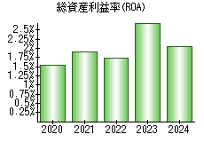 総資産利益率(ROA)