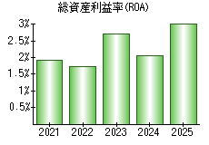 総資産利益率(ROA)