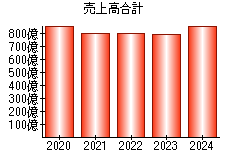 売上高合計