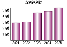 当期純利益