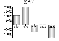 営業活動によるキャッシュフロー