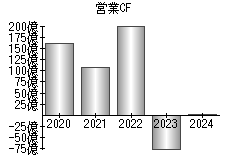 営業活動によるキャッシュフロー