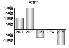 営業活動によるキャッシュフロー