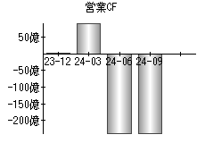 営業活動によるキャッシュフロー