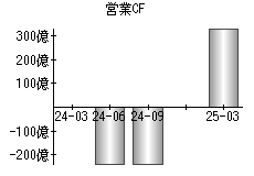 営業活動によるキャッシュフロー