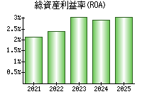 総資産利益率(ROA)