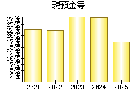 現預金等
