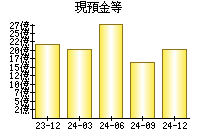 現預金等