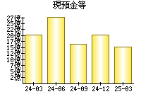 現預金等