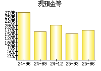 現預金等