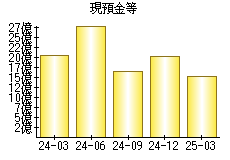 現預金等