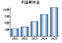 利益剰余金
