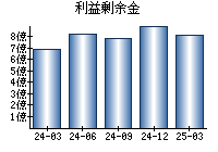 利益剰余金