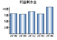 利益剰余金