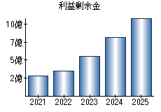 利益剰余金