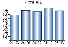 利益剰余金