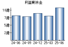 利益剰余金