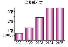 当期純利益