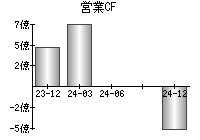 営業活動によるキャッシュフロー