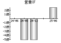 営業活動によるキャッシュフロー