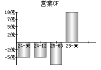 営業活動によるキャッシュフロー