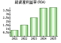 総資産利益率(ROA)