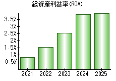 総資産利益率(ROA)