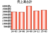 売上高合計