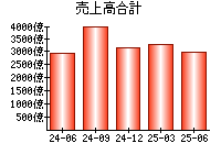 売上高合計