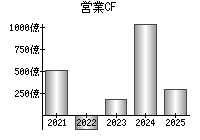 営業活動によるキャッシュフロー