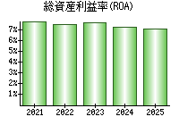 総資産利益率(ROA)
