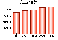 売上高合計