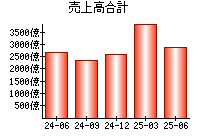 売上高合計