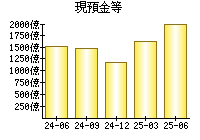 現預金等