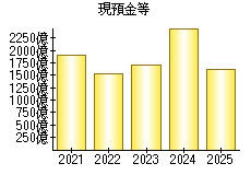 現預金等