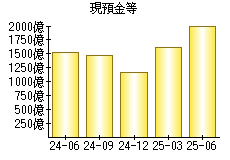 現預金等