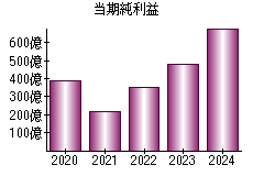 当期純利益