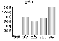 営業活動によるキャッシュフロー