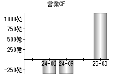 営業活動によるキャッシュフロー