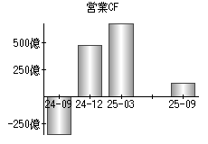営業活動によるキャッシュフロー
