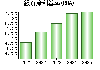 総資産利益率(ROA)