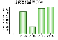 総資産利益率(ROA)