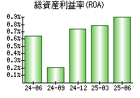 総資産利益率(ROA)