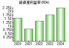 総資産利益率(ROA)
