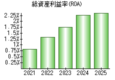 総資産利益率(ROA)