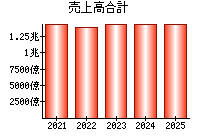 売上高合計
