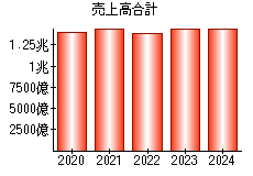 売上高合計