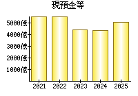 現預金等