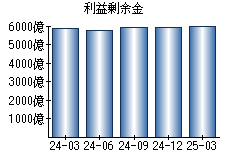 利益剰余金