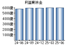 利益剰余金